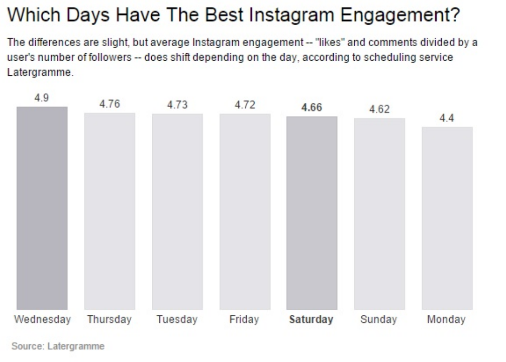Best time to post on Instagram on Sunday