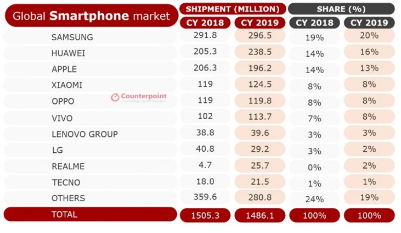 Huawei beats Apple in entire 2019 shipment ranking