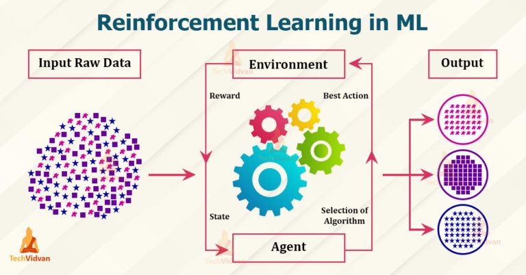 What Is Machine Learning And Where It Is Used?