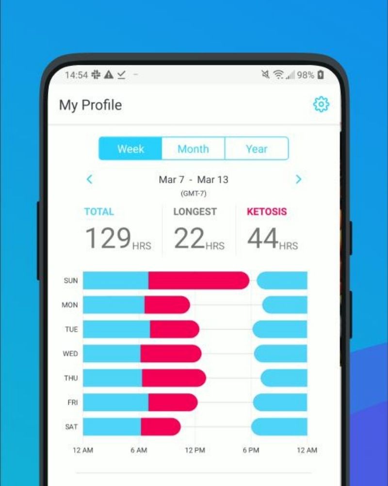 Best Apps for Intermittent Fasting