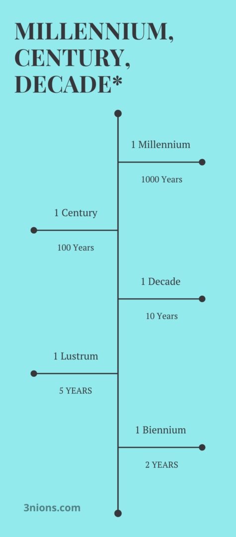  quantos anos em um milênio, século, década?